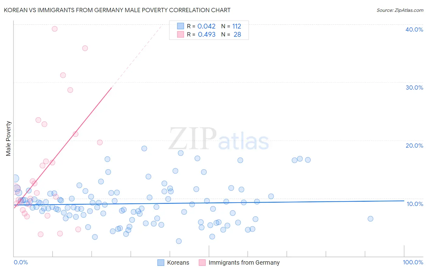 Korean vs Immigrants from Germany Male Poverty