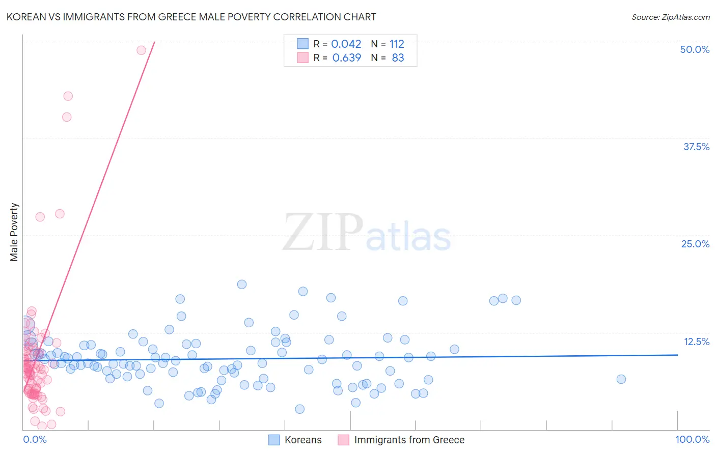 Korean vs Immigrants from Greece Male Poverty