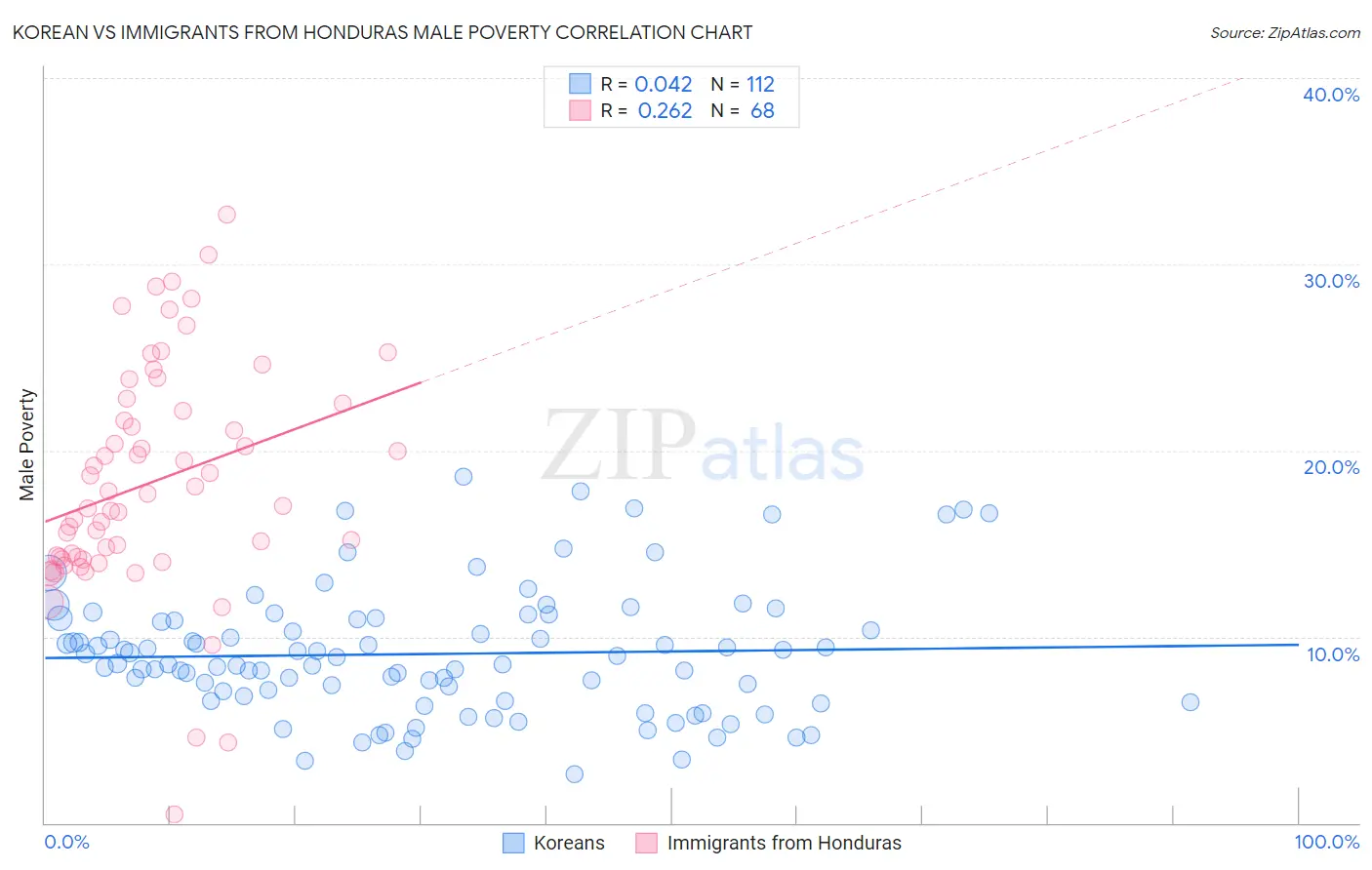 Korean vs Immigrants from Honduras Male Poverty