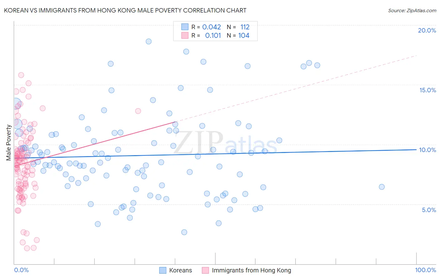 Korean vs Immigrants from Hong Kong Male Poverty