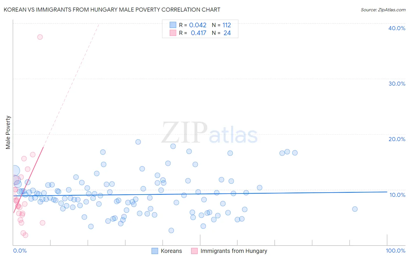 Korean vs Immigrants from Hungary Male Poverty