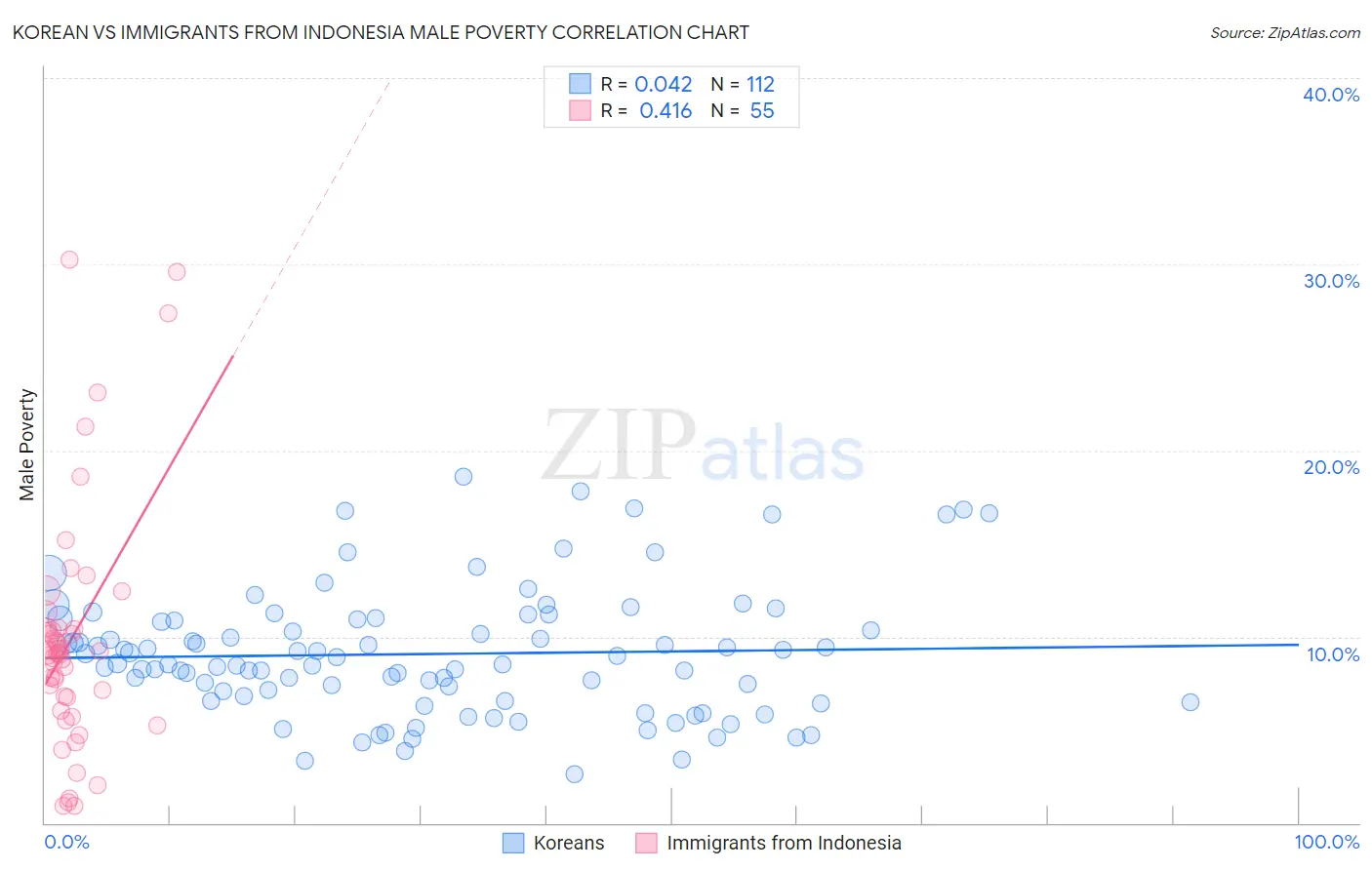 Korean vs Immigrants from Indonesia Male Poverty