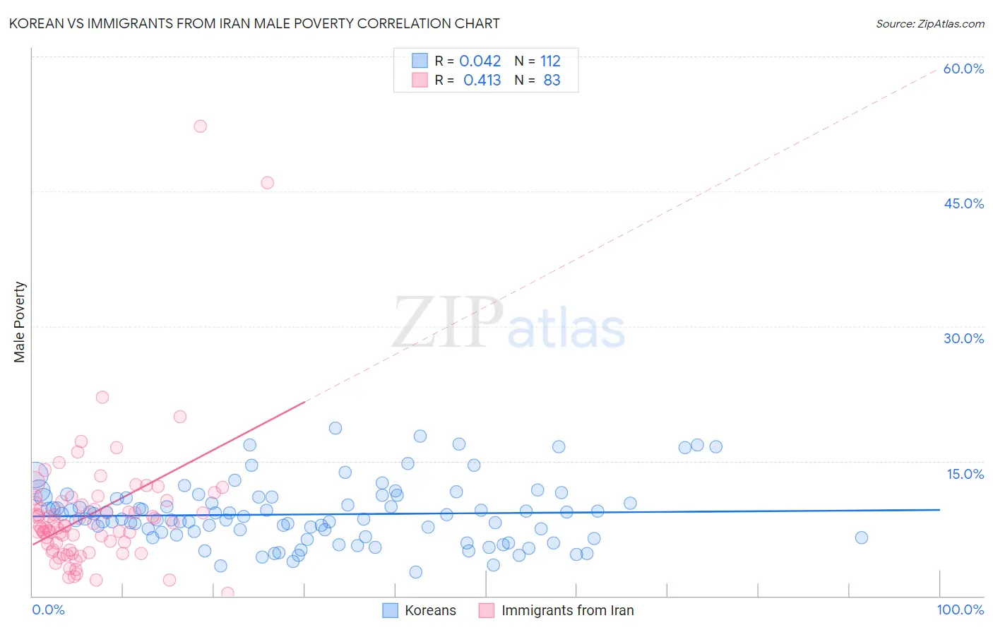 Korean vs Immigrants from Iran Male Poverty