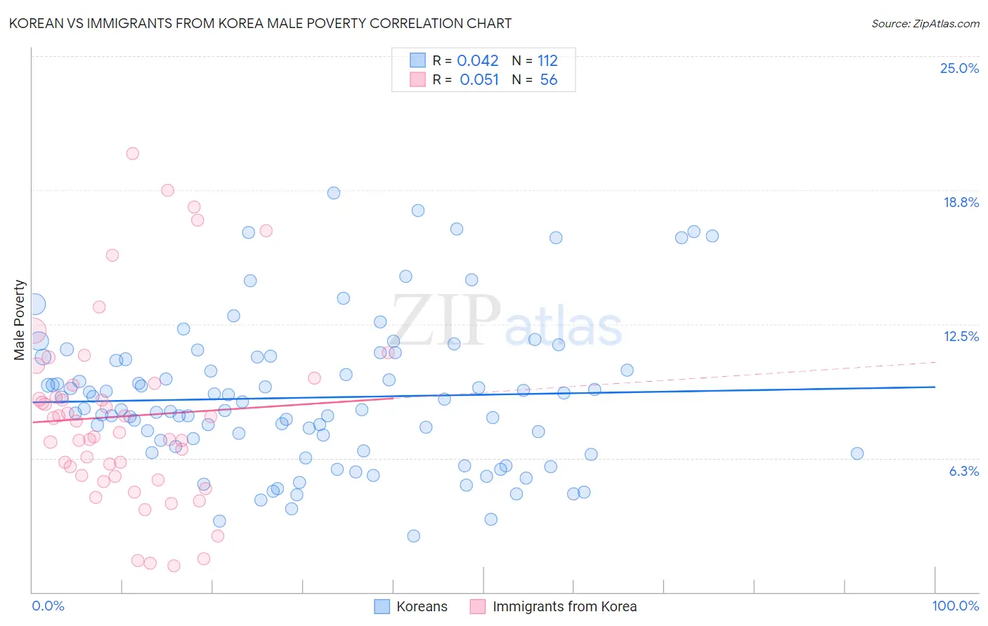 Korean vs Immigrants from Korea Male Poverty