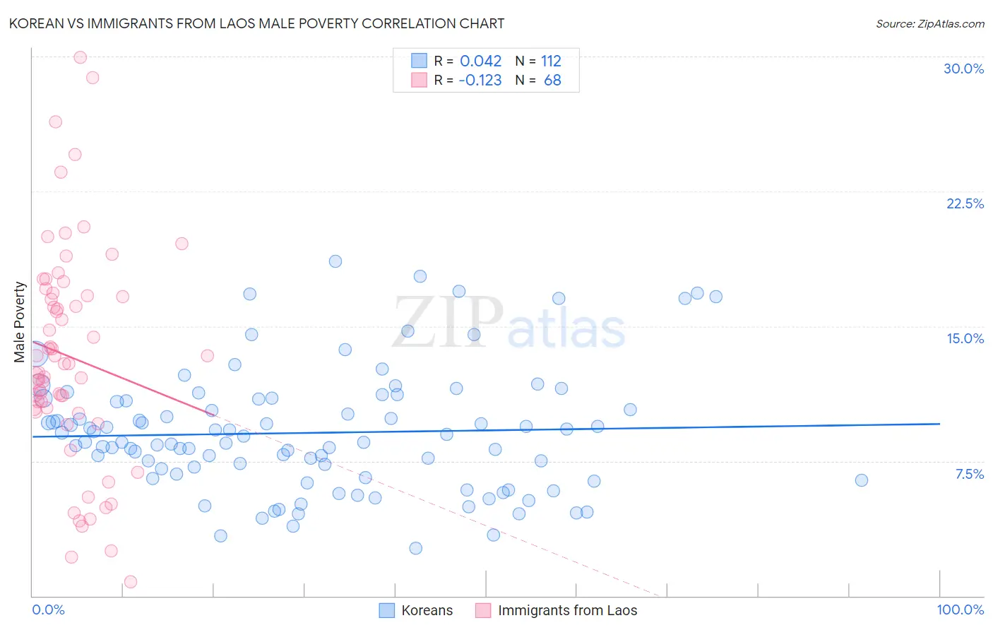 Korean vs Immigrants from Laos Male Poverty