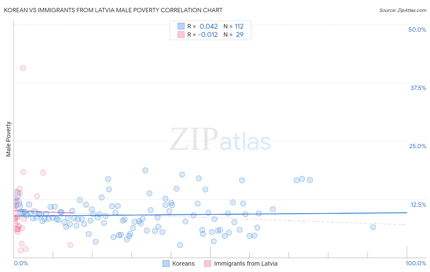 Korean vs Immigrants from Latvia Male Poverty