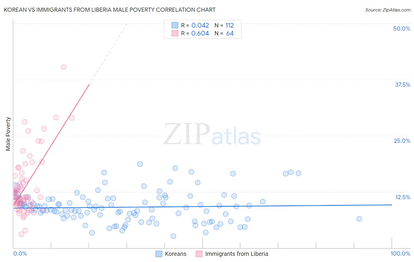 Korean vs Immigrants from Liberia Male Poverty