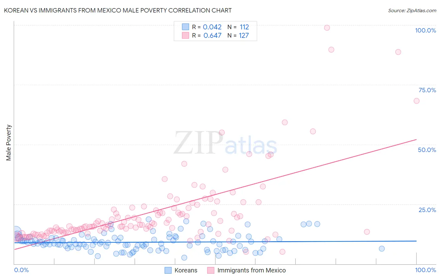 Korean vs Immigrants from Mexico Male Poverty