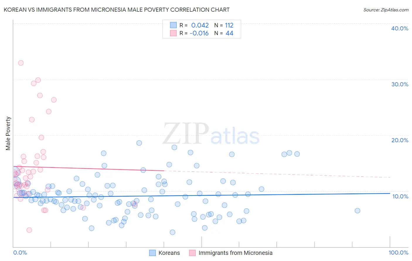Korean vs Immigrants from Micronesia Male Poverty