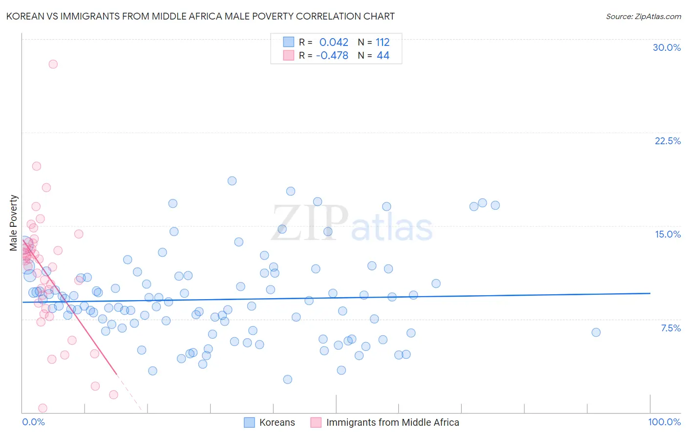 Korean vs Immigrants from Middle Africa Male Poverty