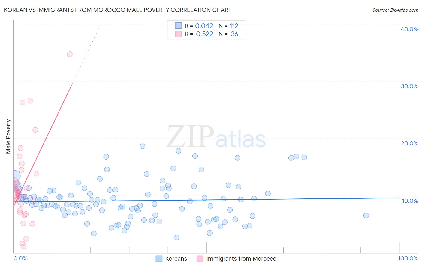 Korean vs Immigrants from Morocco Male Poverty