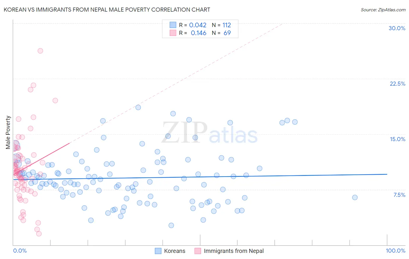 Korean vs Immigrants from Nepal Male Poverty