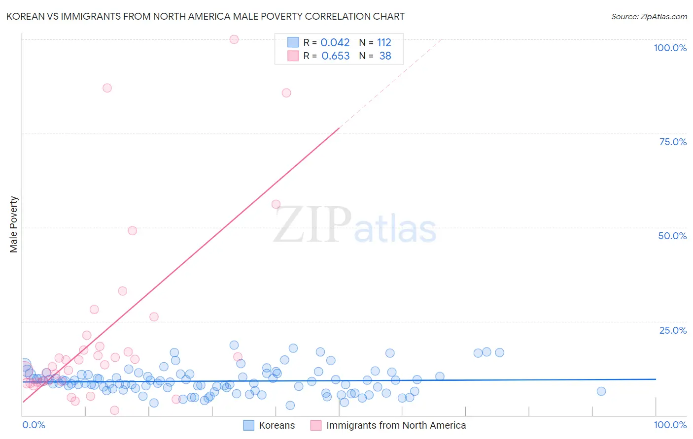 Korean vs Immigrants from North America Male Poverty