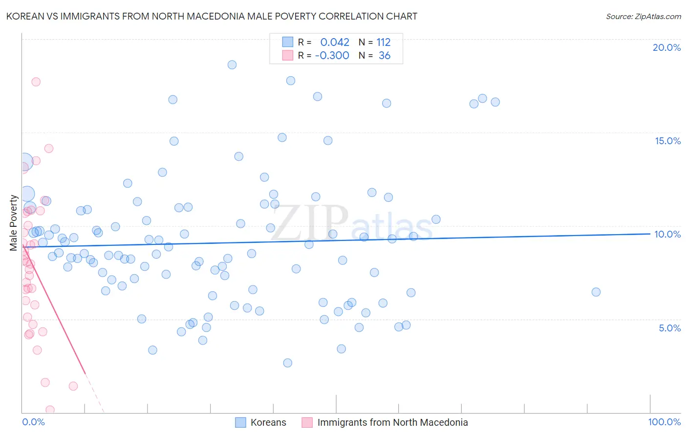 Korean vs Immigrants from North Macedonia Male Poverty