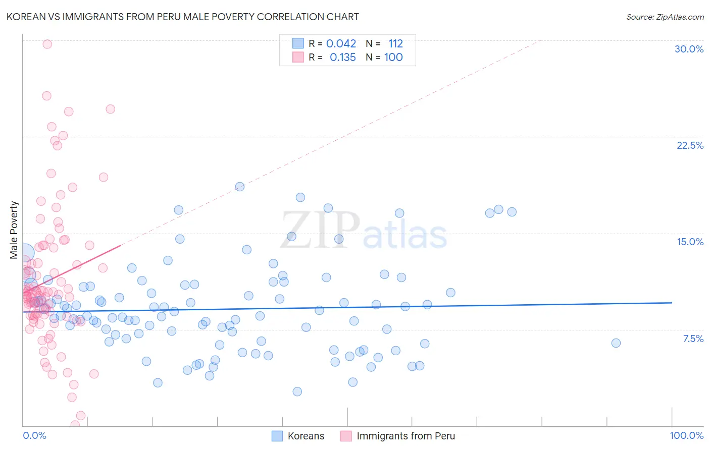Korean vs Immigrants from Peru Male Poverty