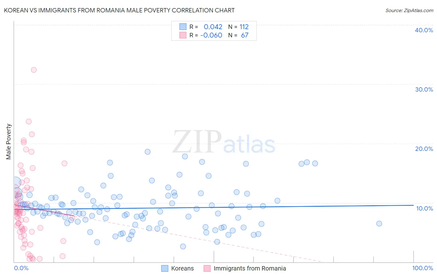 Korean vs Immigrants from Romania Male Poverty