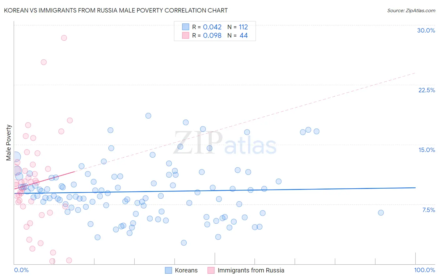 Korean vs Immigrants from Russia Male Poverty