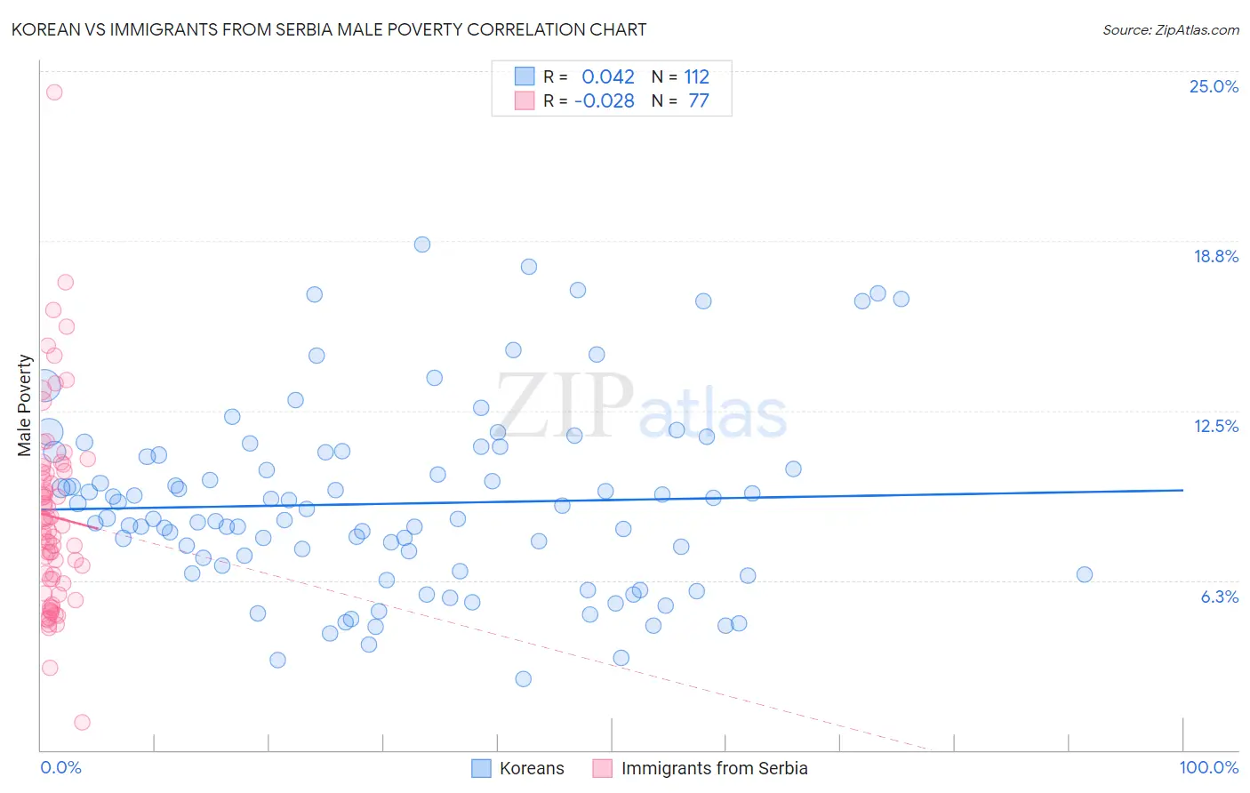 Korean vs Immigrants from Serbia Male Poverty