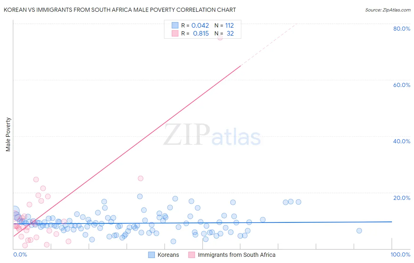 Korean vs Immigrants from South Africa Male Poverty