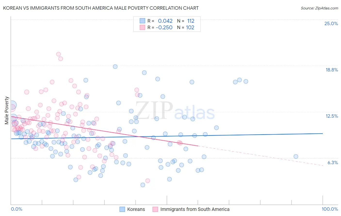 Korean vs Immigrants from South America Male Poverty