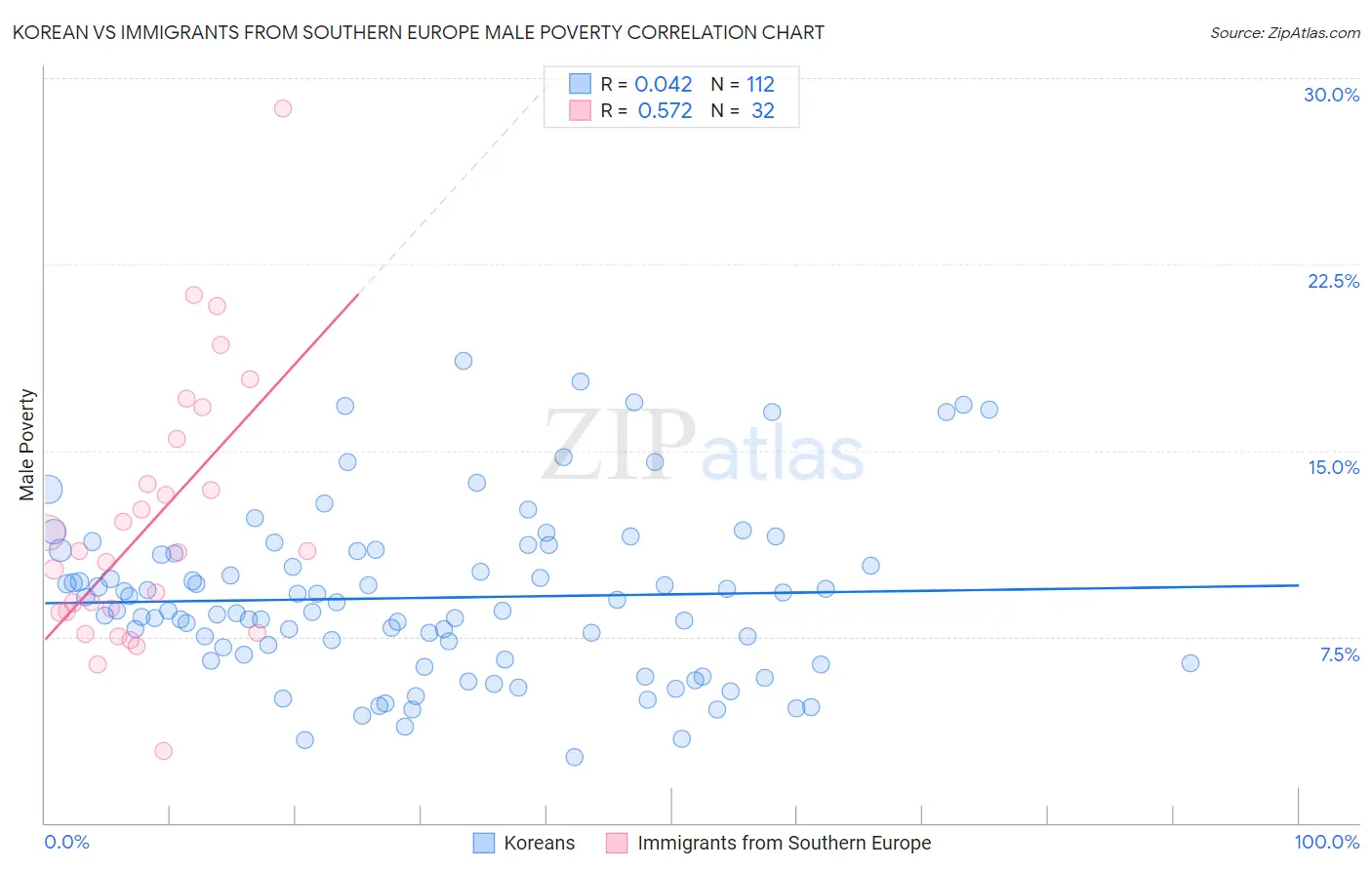 Korean vs Immigrants from Southern Europe Male Poverty