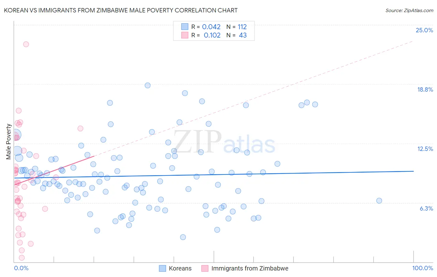 Korean vs Immigrants from Zimbabwe Male Poverty