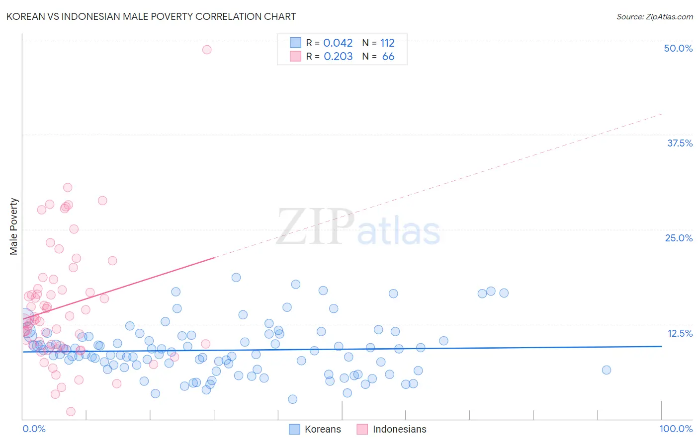 Korean vs Indonesian Male Poverty