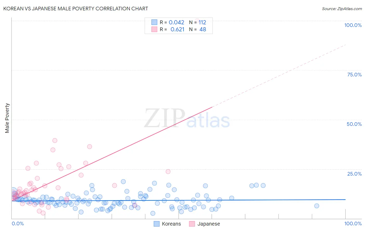 Korean vs Japanese Male Poverty
