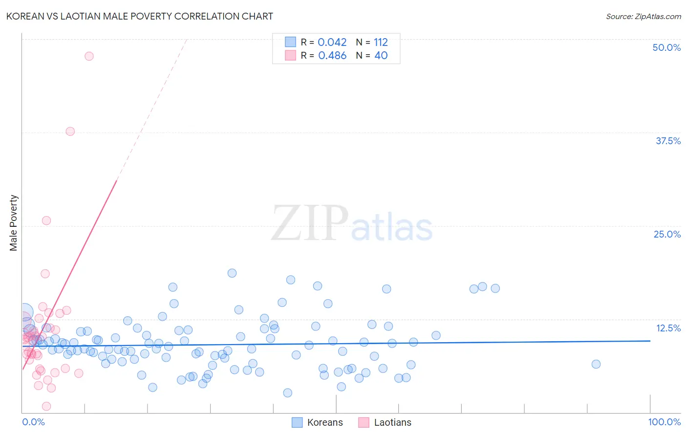 Korean vs Laotian Male Poverty