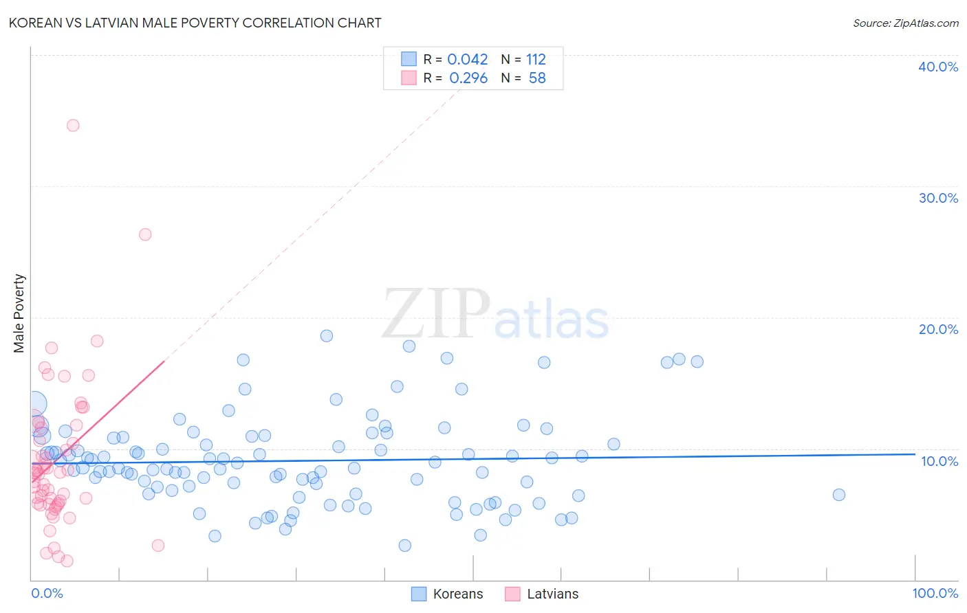 Korean vs Latvian Male Poverty