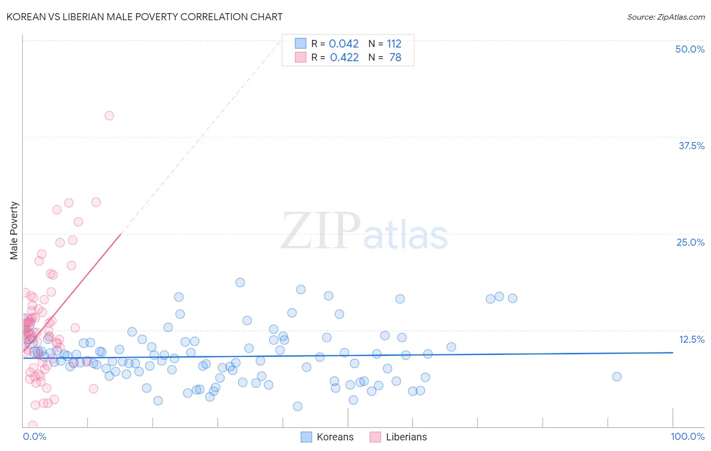 Korean vs Liberian Male Poverty