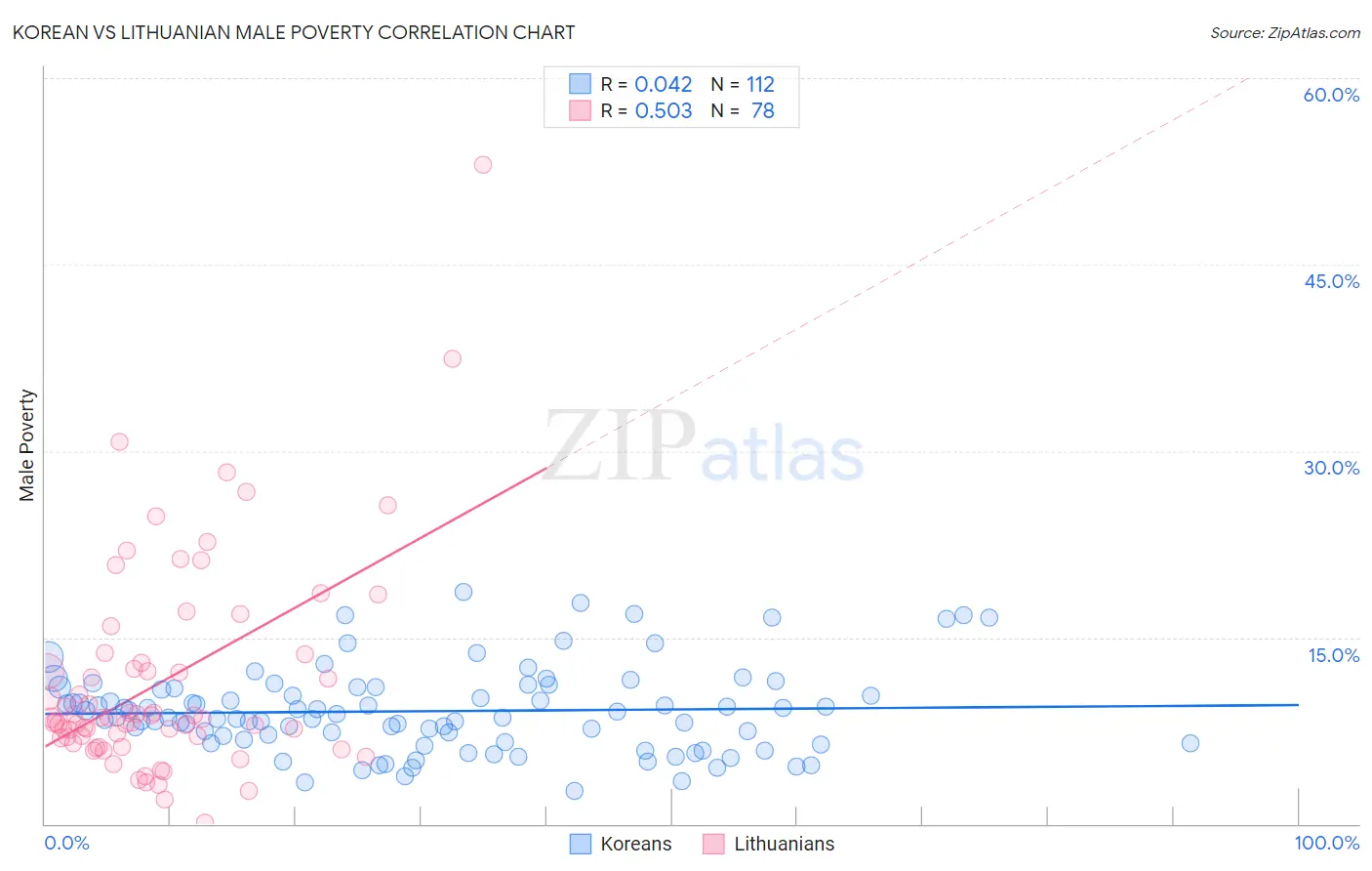 Korean vs Lithuanian Male Poverty