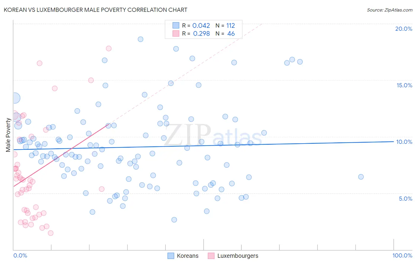 Korean vs Luxembourger Male Poverty
