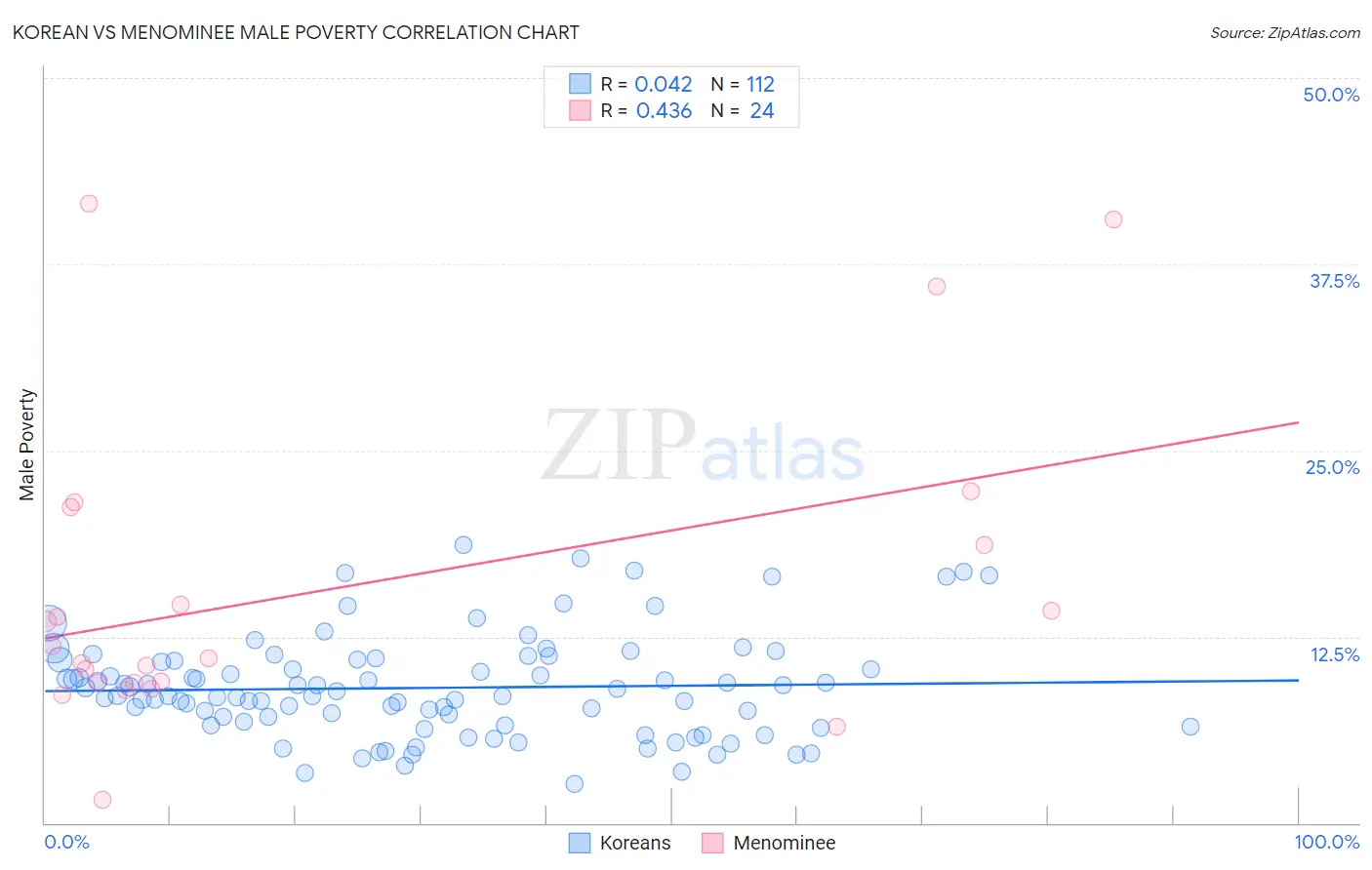 Korean vs Menominee Male Poverty