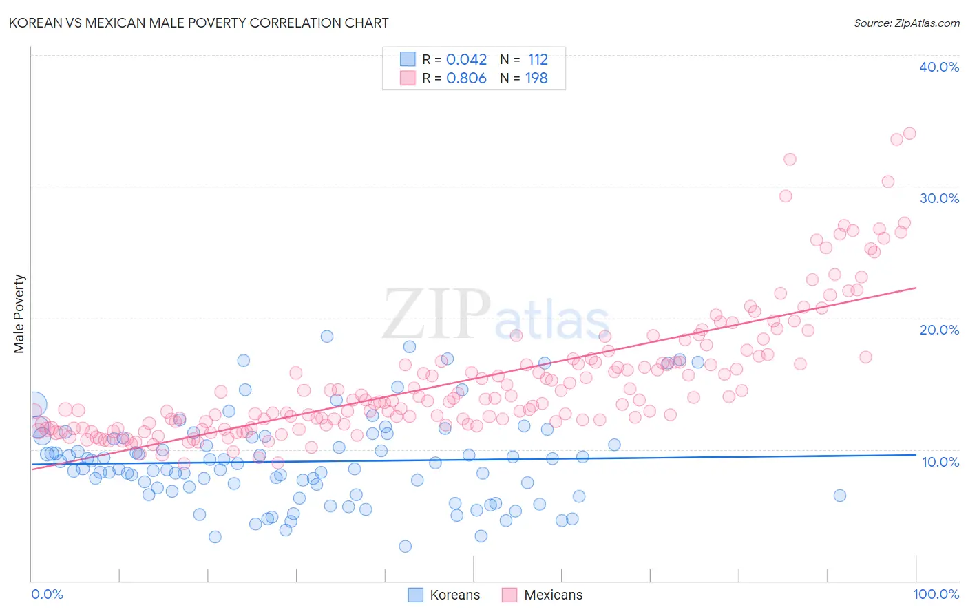 Korean vs Mexican Male Poverty