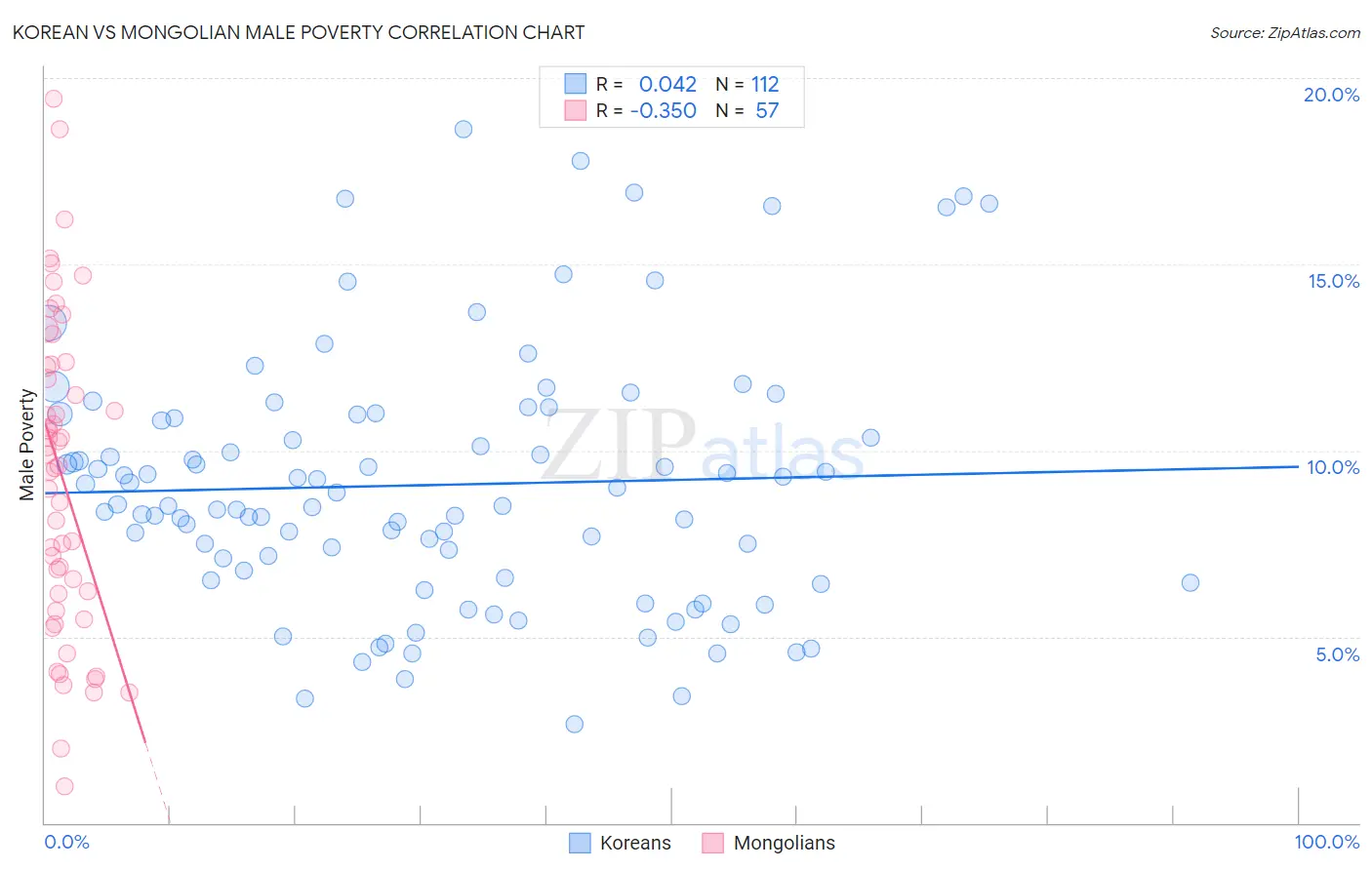 Korean vs Mongolian Male Poverty