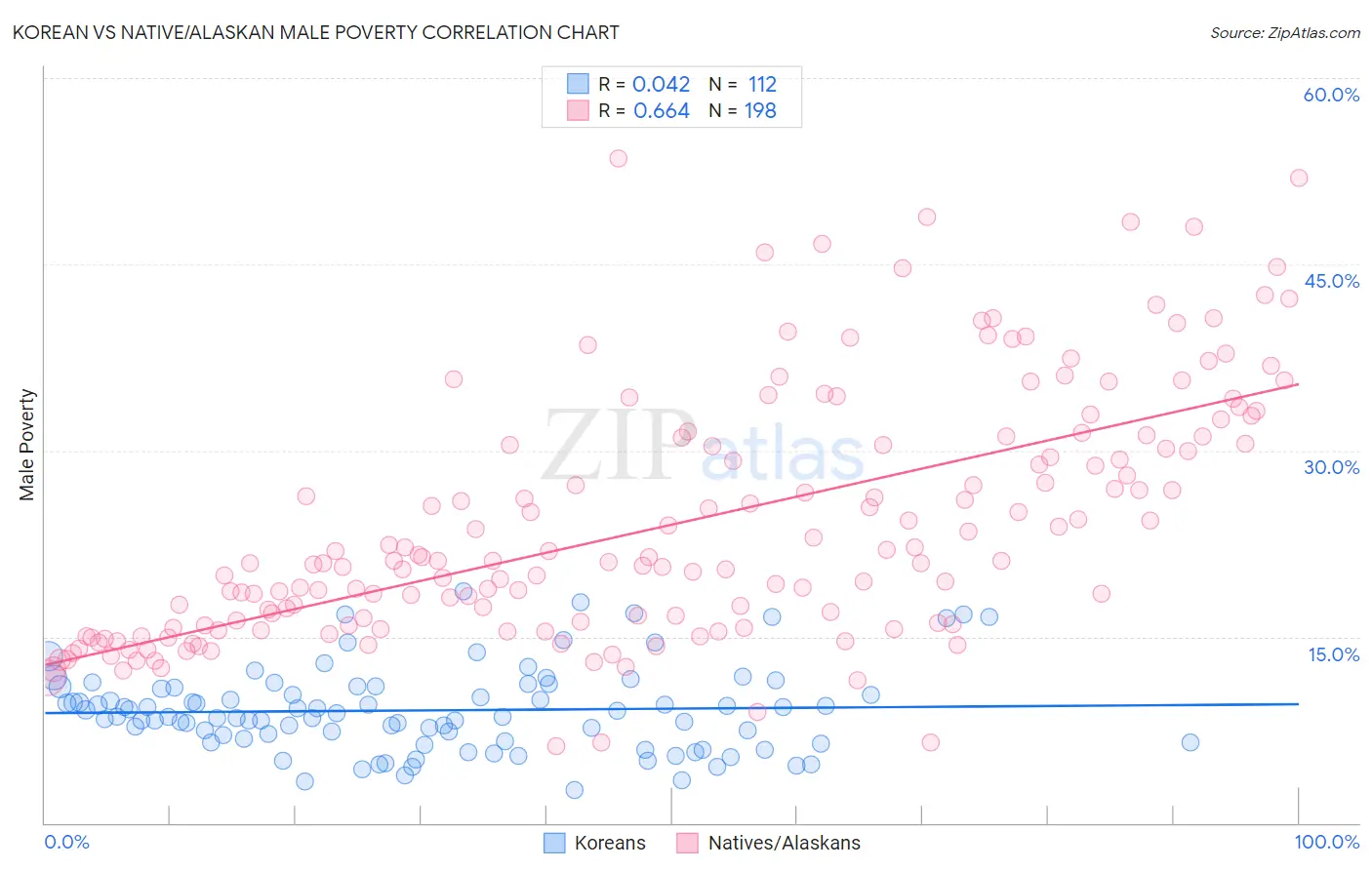 Korean vs Native/Alaskan Male Poverty