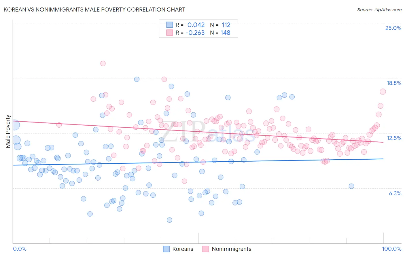 Korean vs Nonimmigrants Male Poverty