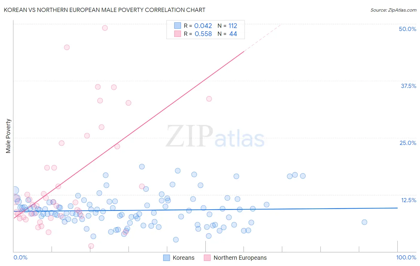 Korean vs Northern European Male Poverty