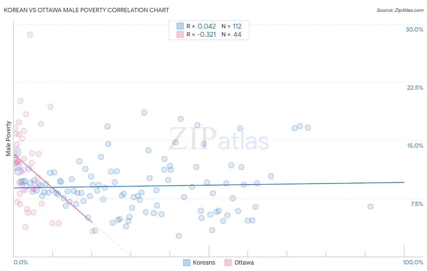 Korean vs Ottawa Male Poverty