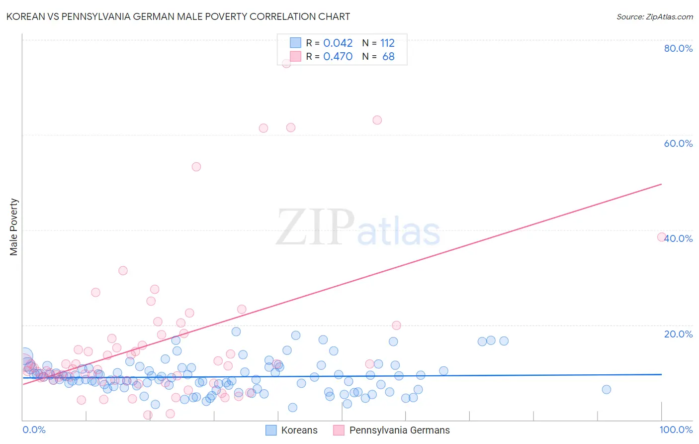 Korean vs Pennsylvania German Male Poverty