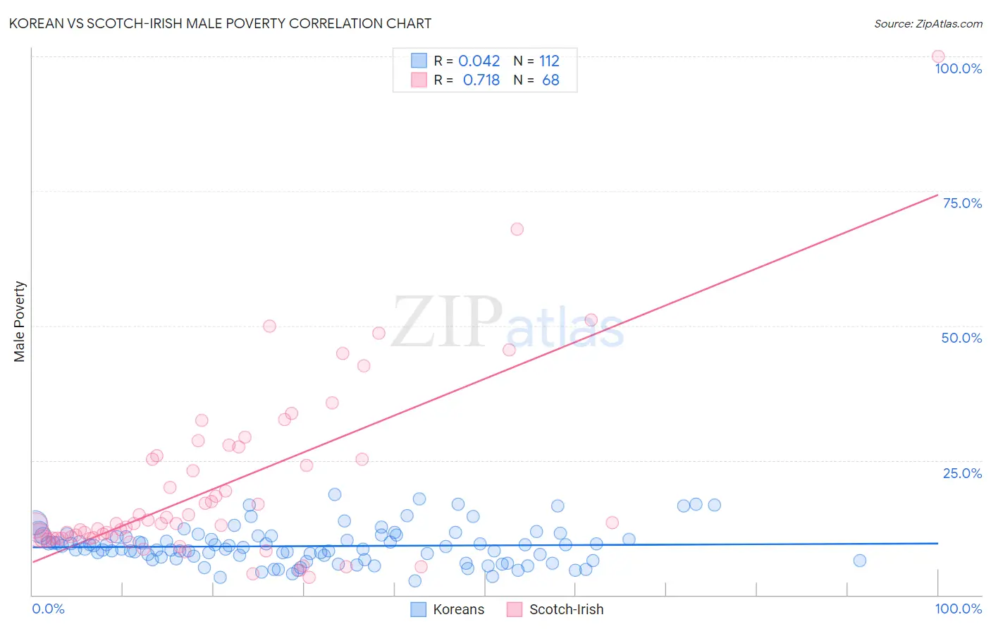 Korean vs Scotch-Irish Male Poverty