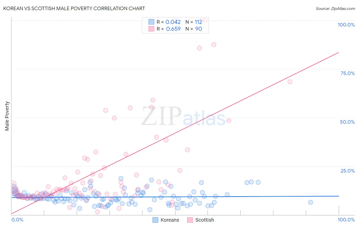 Korean vs Scottish Male Poverty