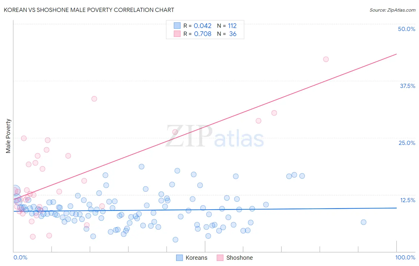 Korean vs Shoshone Male Poverty