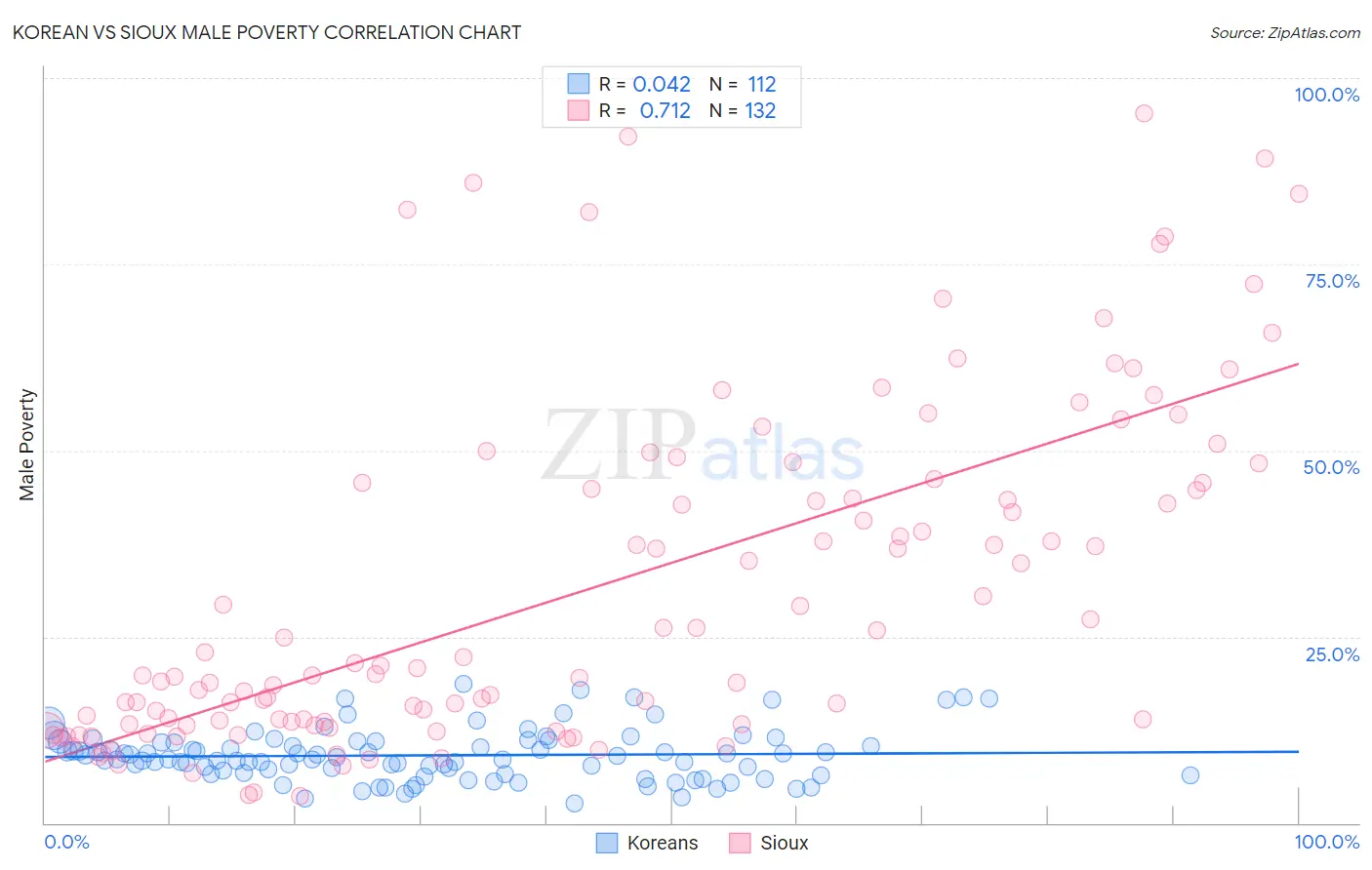 Korean vs Sioux Male Poverty