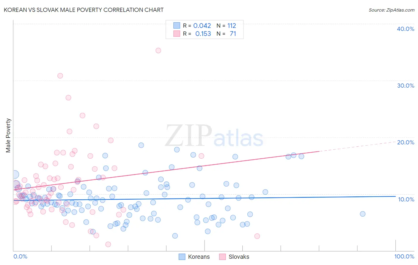 Korean vs Slovak Male Poverty