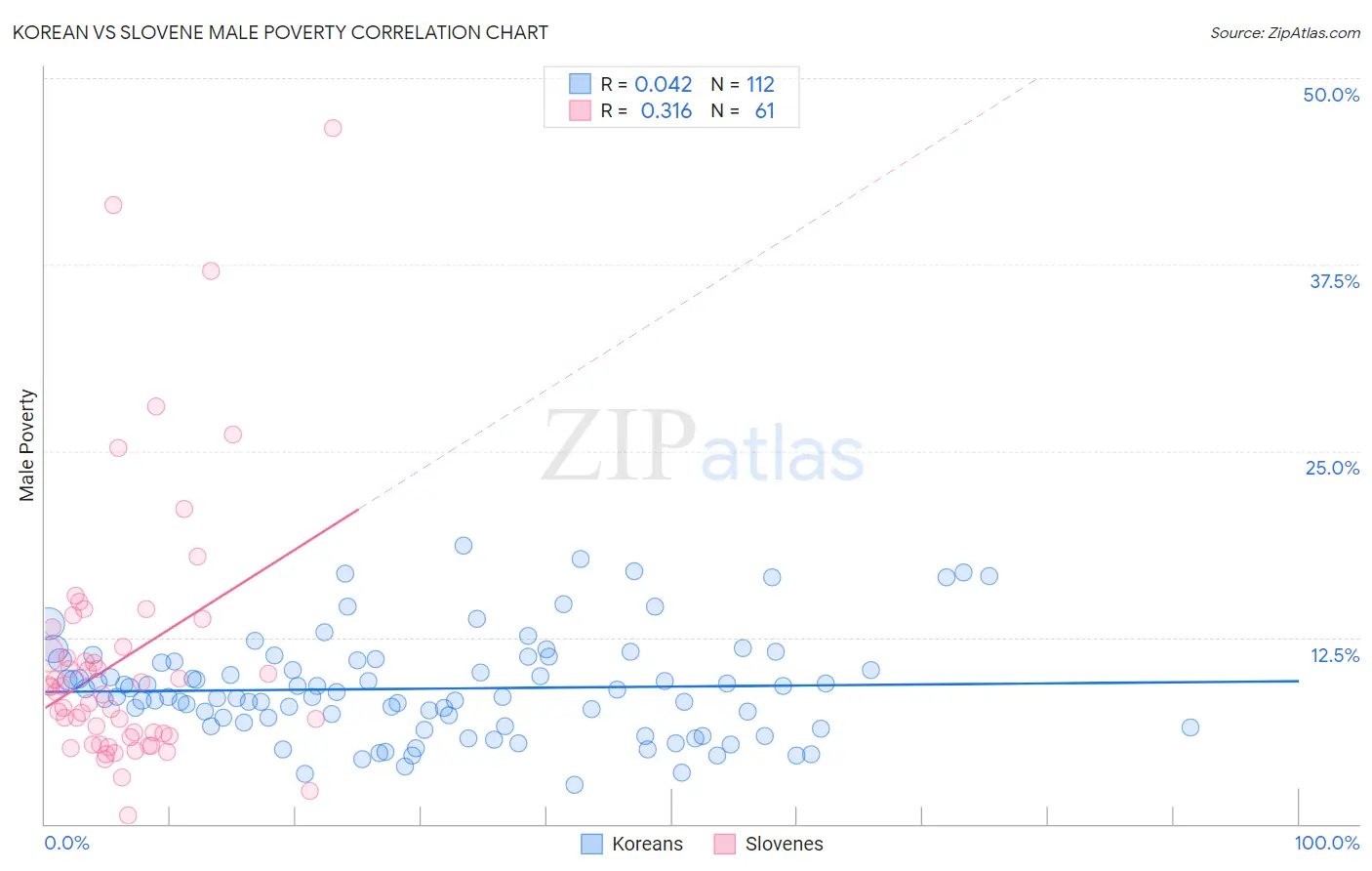 Korean vs Slovene Male Poverty
