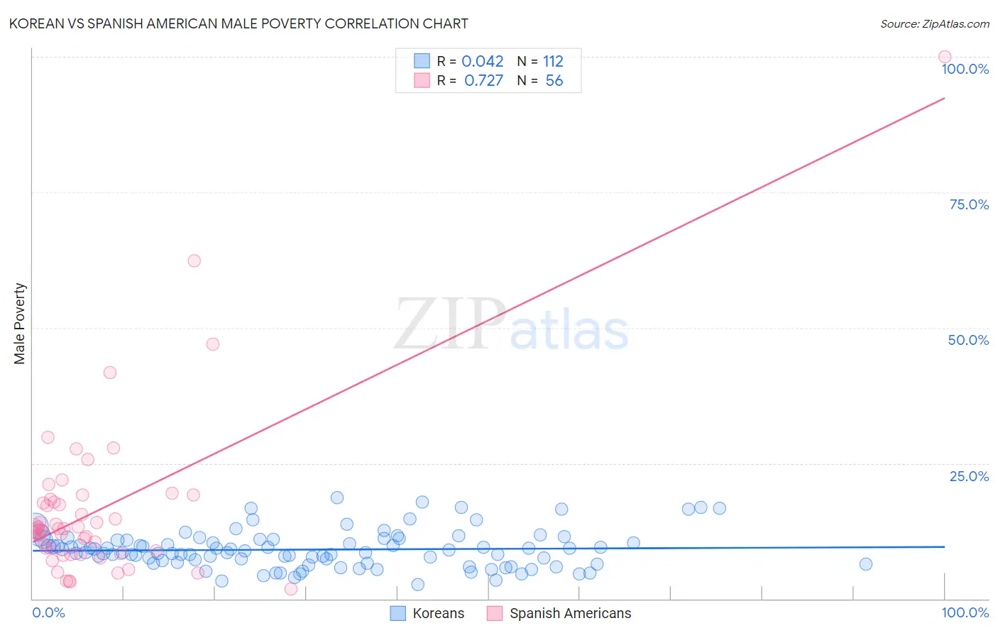 Korean vs Spanish American Male Poverty