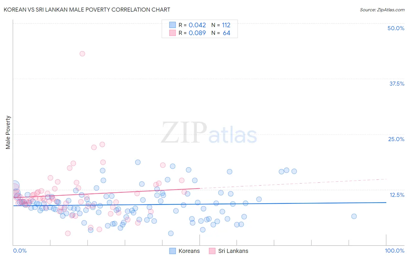 Korean vs Sri Lankan Male Poverty