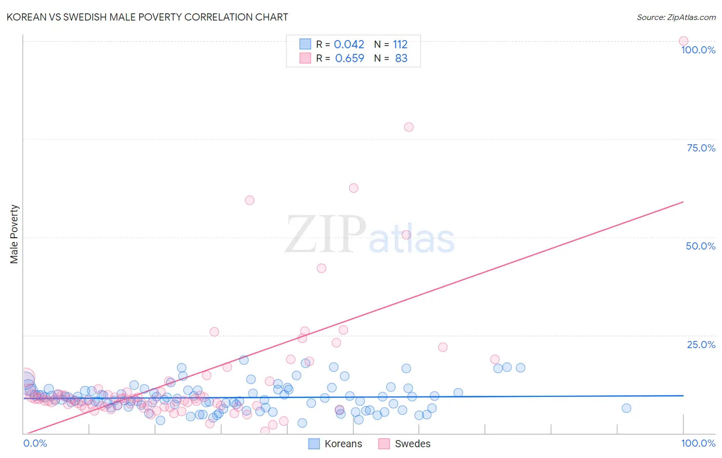 Korean vs Swedish Male Poverty